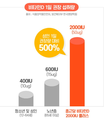 ชง กุน ดัง วิตามินดี3 2000 IU ผสมวิตามินอีและสังกะสี 90 แคปซูล / บำรุงกระดูก ต้านอนุมูลอิสระ เสริมภูมิคุ้มกัน 90 เม็ด 1 แพ็ค